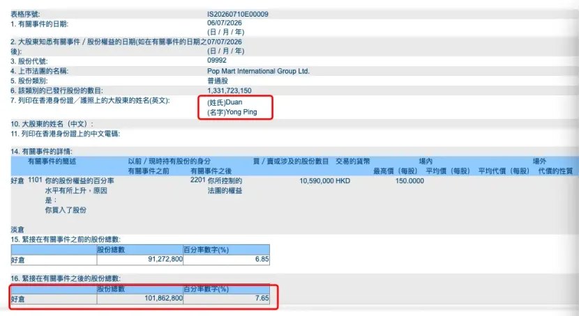 百亿资金持续加仓!段永平:泡泡玛特10年升值空间大于茅台